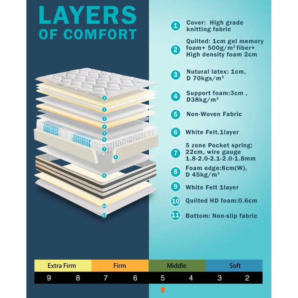 Madrass med inbyggd bäddmadrass - Pocketsystem 5-zons